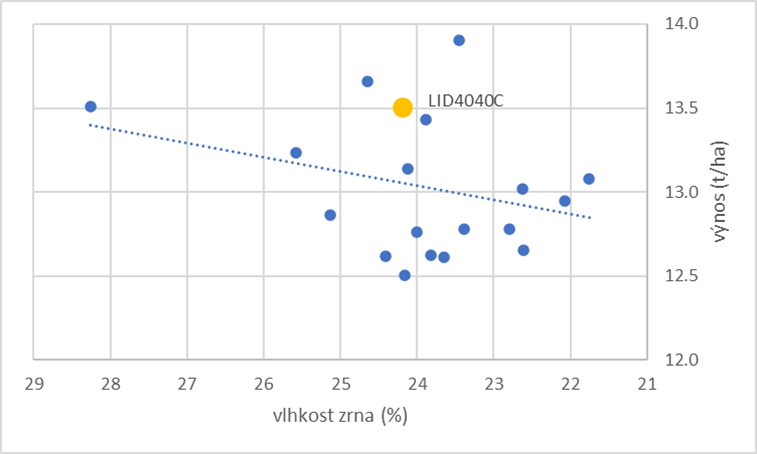 Graf výnosu LID4040C