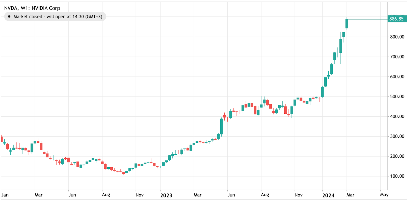 Alt text: Nvidia stock price chart on Deriv