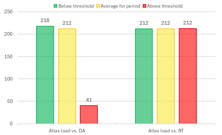 Hourly Live Power monitored Atlas Power load versus real-time and day-ahead prices, MW