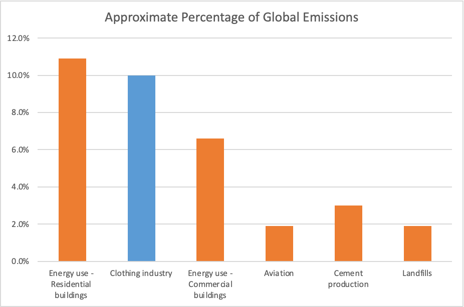 The bar graph compares the approximate carbon footprint of the clothing industry against other selected emissions sources. The clothing industry is likely to account for around 10% of global emissions, which is only slightly less than energy use in residential buildings (c.10.9%) and roughly 50% higher than energy use in commercial buildings (6.6%). Clothing is also likely to have around five times the impact of aviation (1.9%) and landfill (1.9%), while also having over three times the footprint of cement production (3%).
