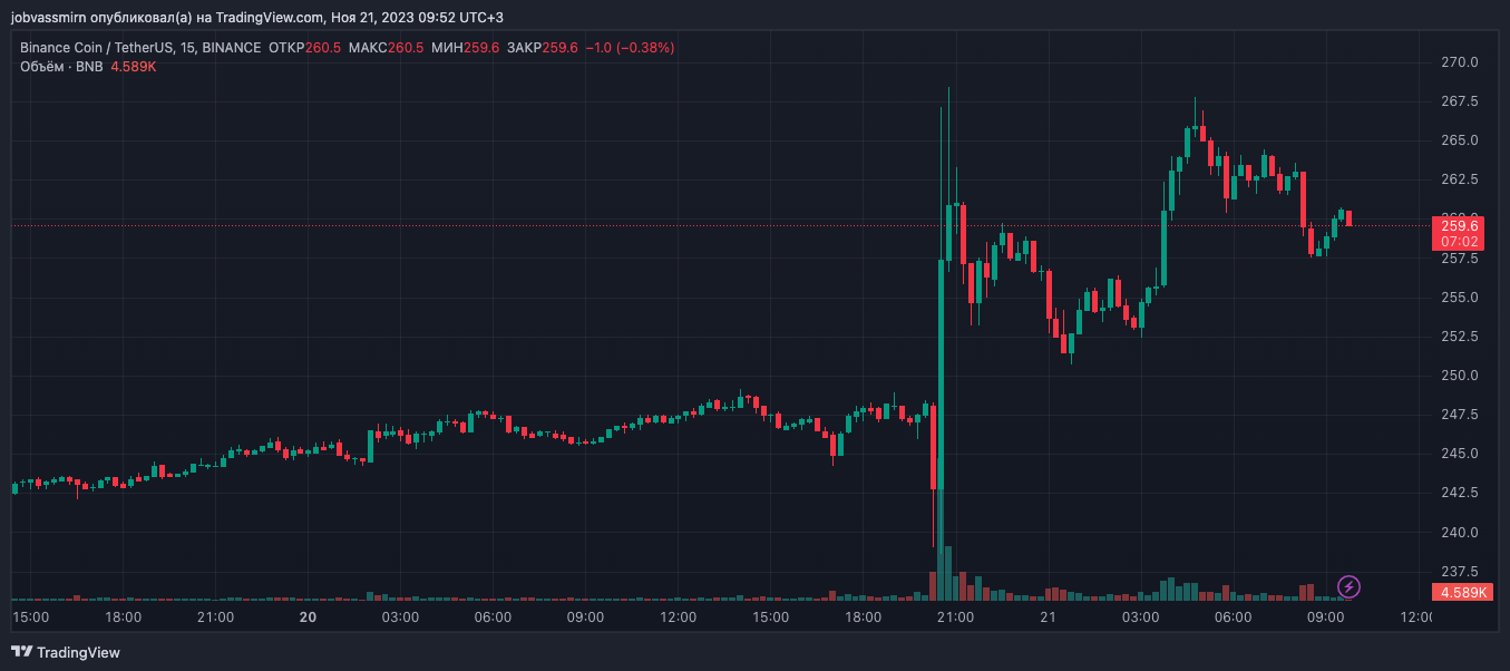 СМИ: Минюст США потребовал от Binance $4 млрд для прекращения разбирательств