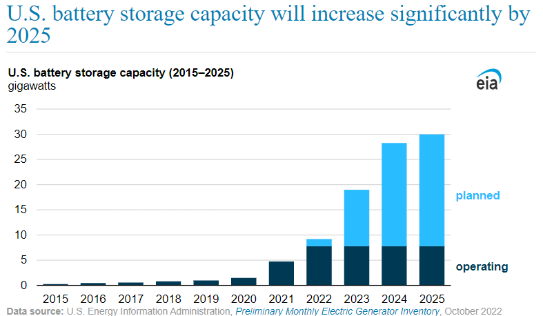 US battery storage capacity, 2015-2025