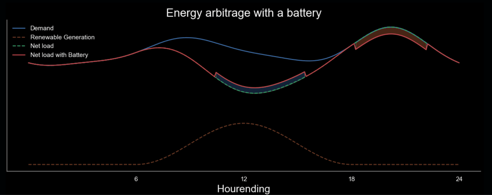 energy abitrage with a battery