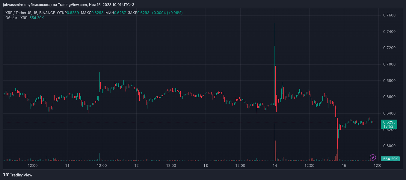 Цена на XRP подскочила на 15% после фейка о ETF-заявке от BlackRock