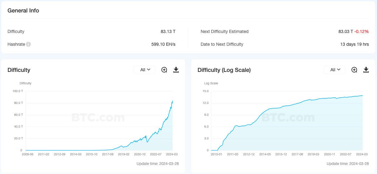 Сложность майнинга биткоина упала на 0,97%