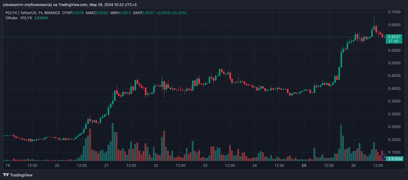 Сегмент RWA-токенов за неделю вырос на 81%