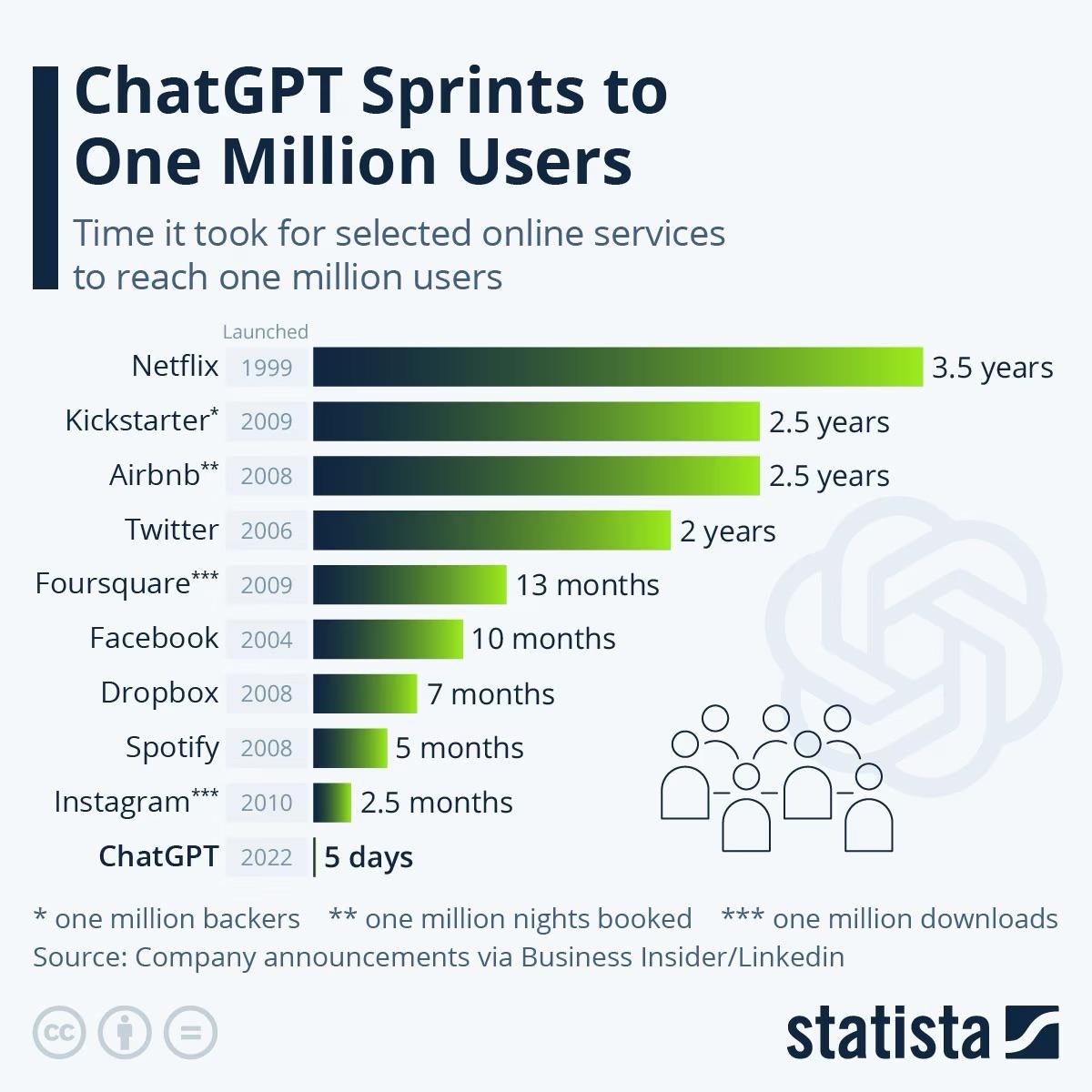 chat gpt's viral growth through customer advocacy