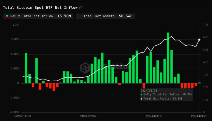 Спотовые биткоин-ETF прервали пятидневный отток средств