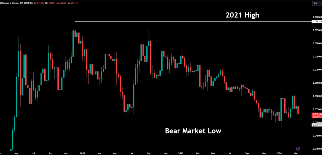 В Bitfinex указали на силу альткоинов и слабость Ethereum