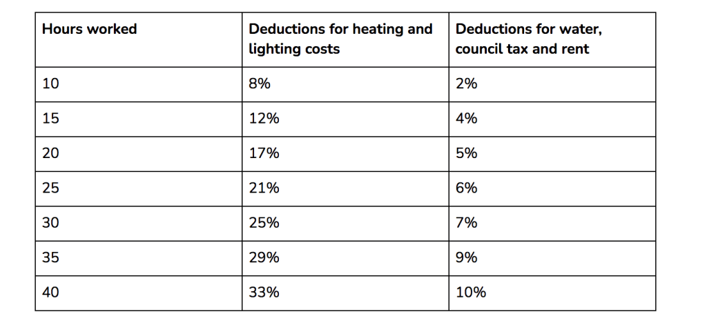 a chart that outlines what tax relief you can get for heating and light costs and deductions for water, council, tax and rent depending on how many hours you work