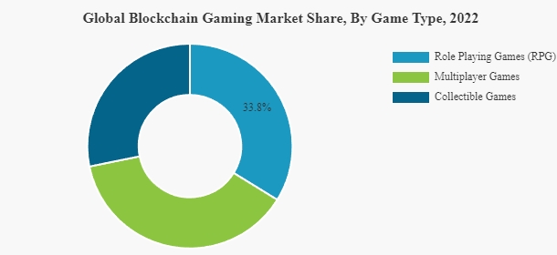 Исследование: объем рынка блокчейн-игр превысит $614 млрд к 2030 году