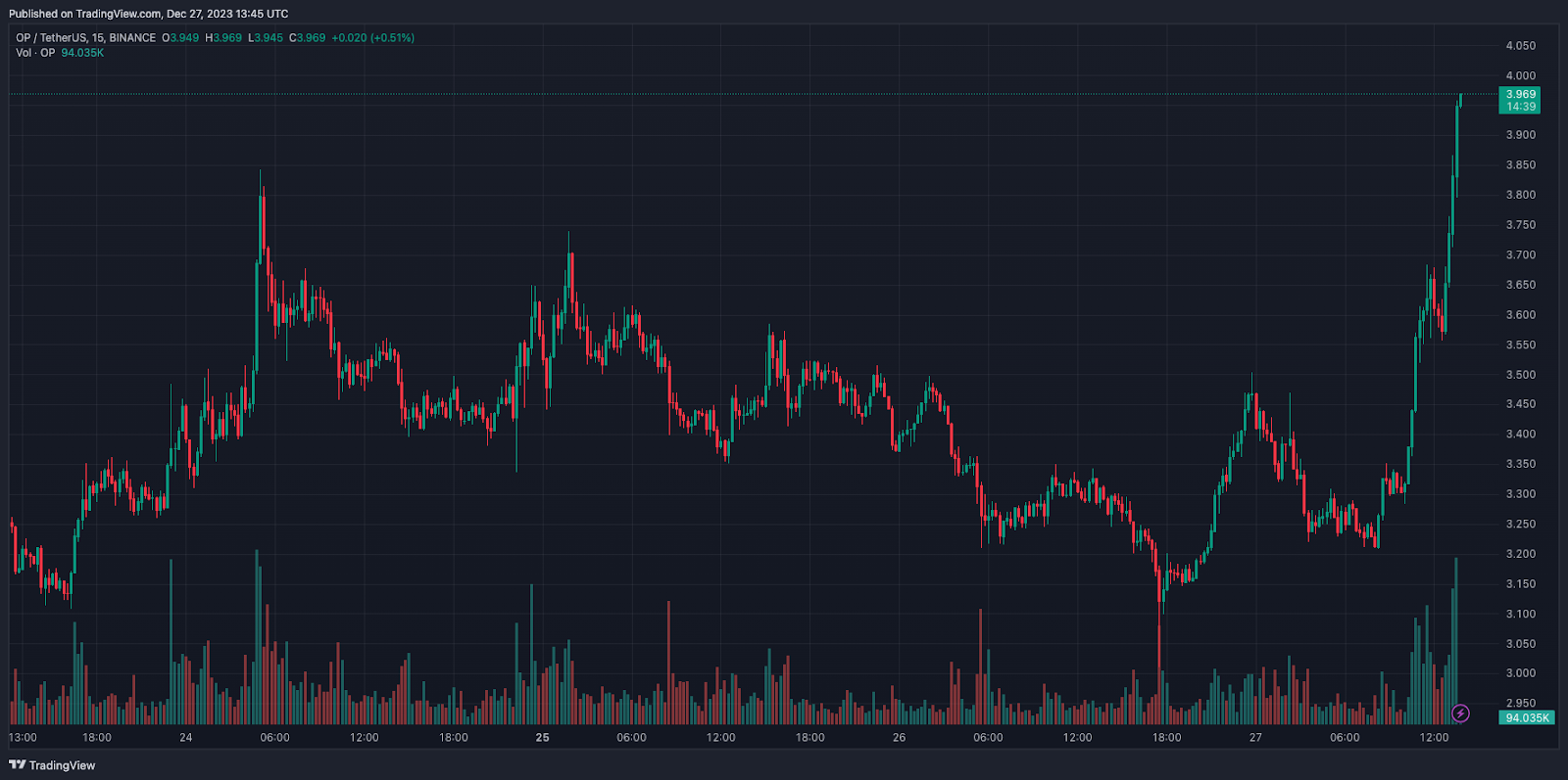 Токен CAKE вырос на 25%. Причины и другие альткоин-лидеры