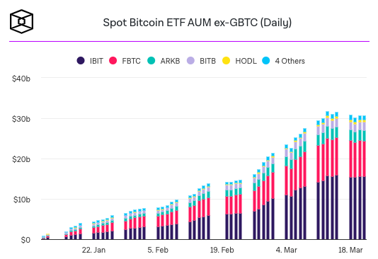 Спотовые биткоин-ETF прервали пятидневный отток средств