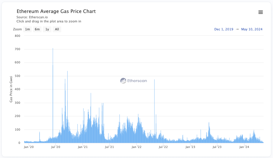 Стоимость газа в Ethereum упала до четырехлетнего минимума