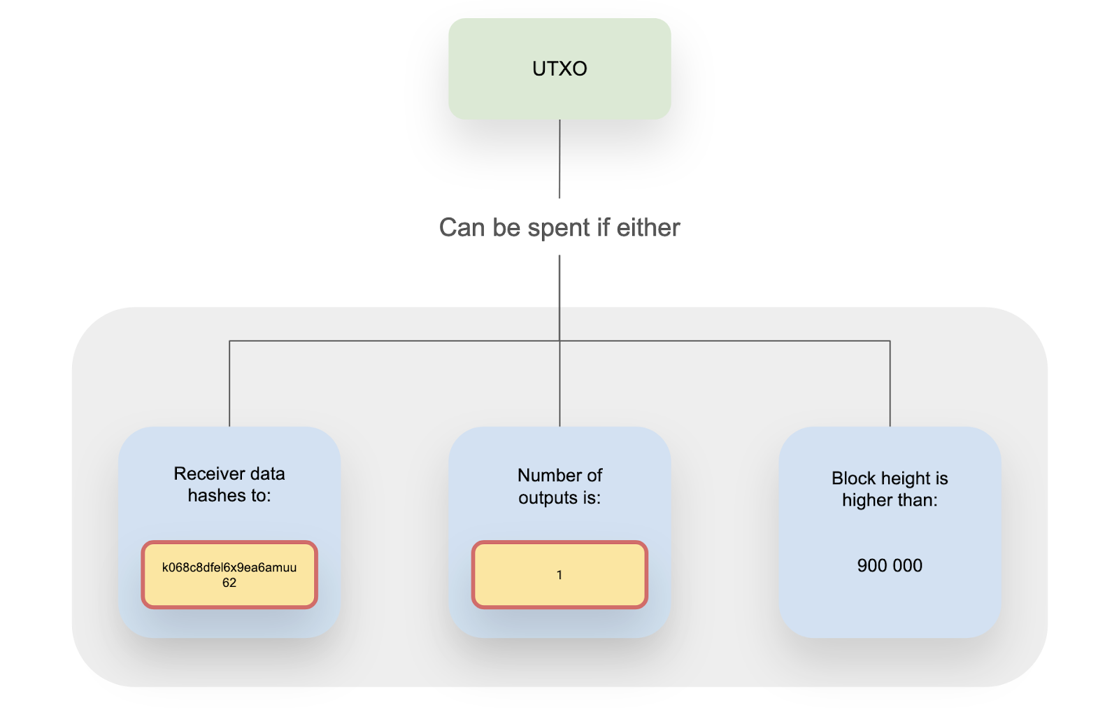 What are Bitcoin covenants? Explaining CTV and CheckTXHashVerify in simple terms