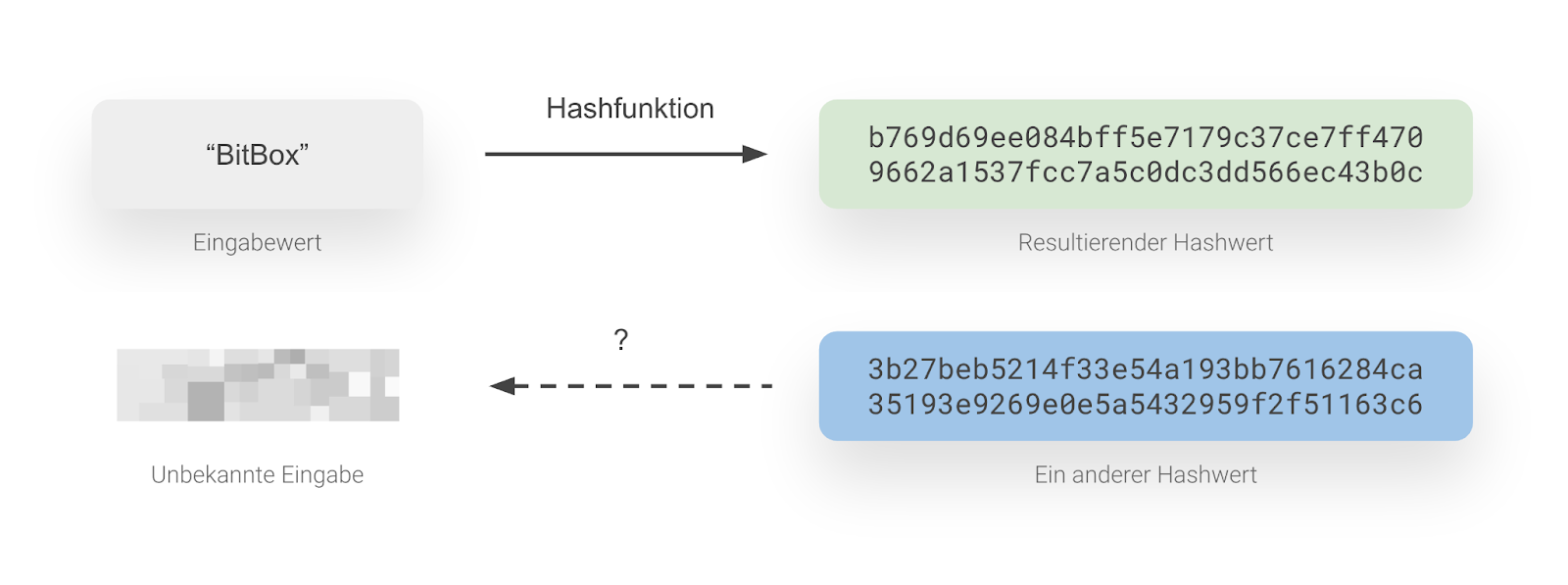 Wie die BitBox02 den Seed für die Lightning-Wallet in der BitBoxApp sicher ableitet