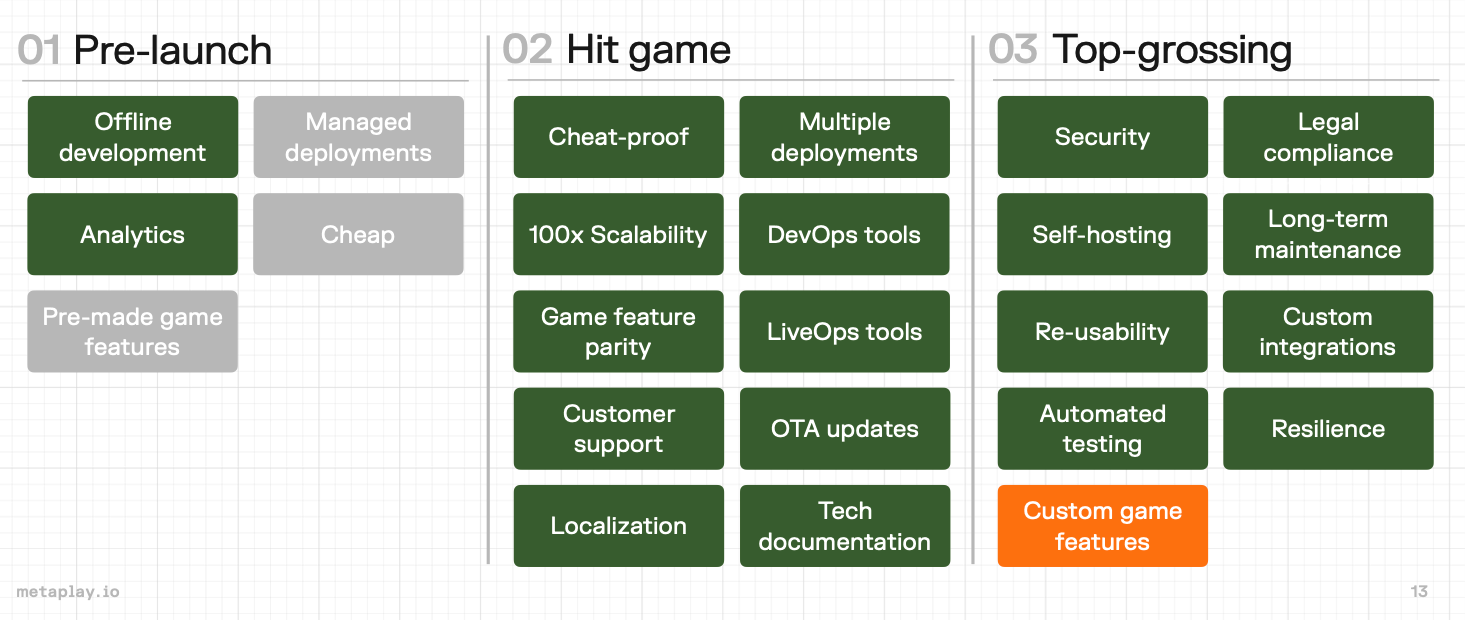 Graphic explaining the evolving features and functionalities of a growing game