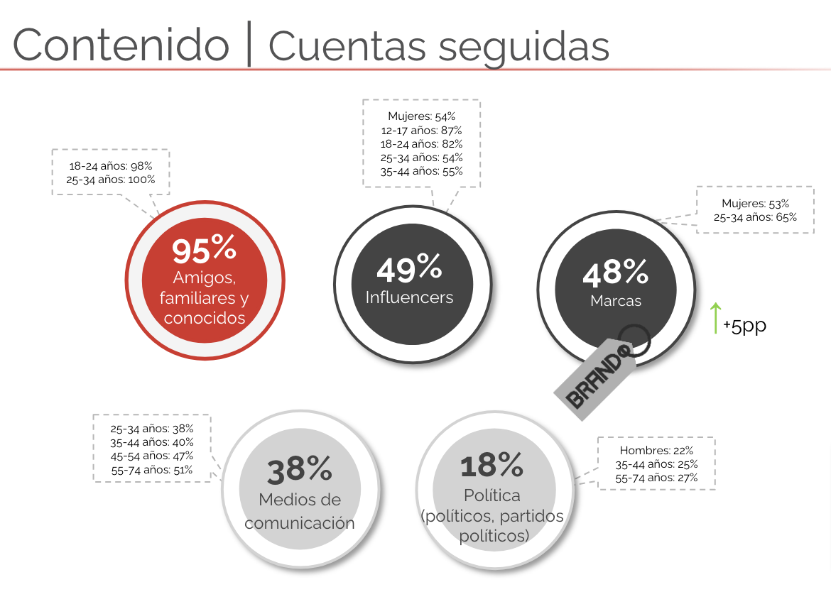 cuentas más seguidas por las marcas