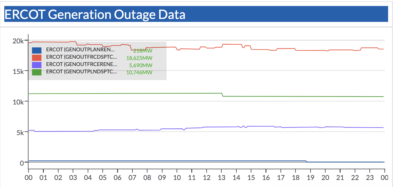 ERCOT generation outage data