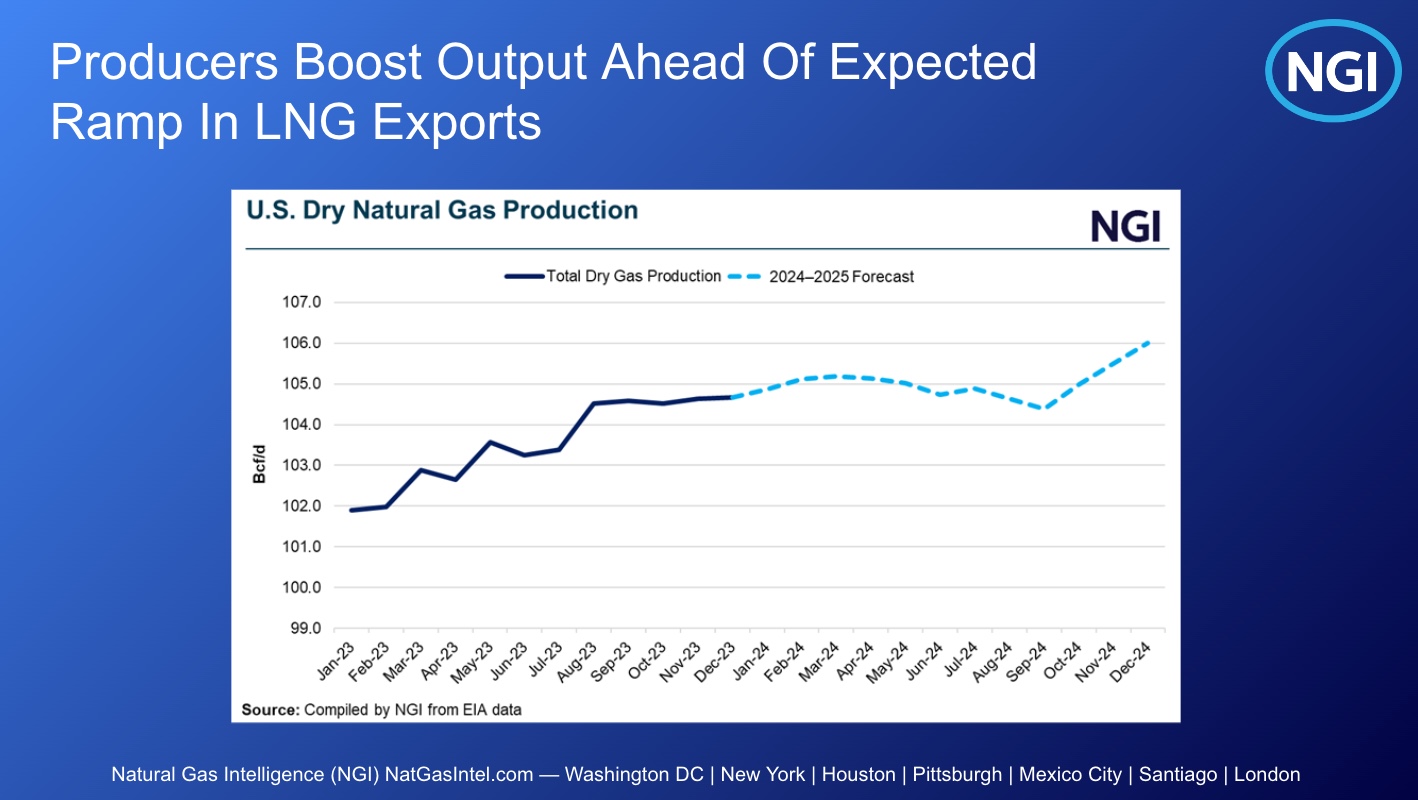 producers boost output ahead of expected ramp in LNG exports