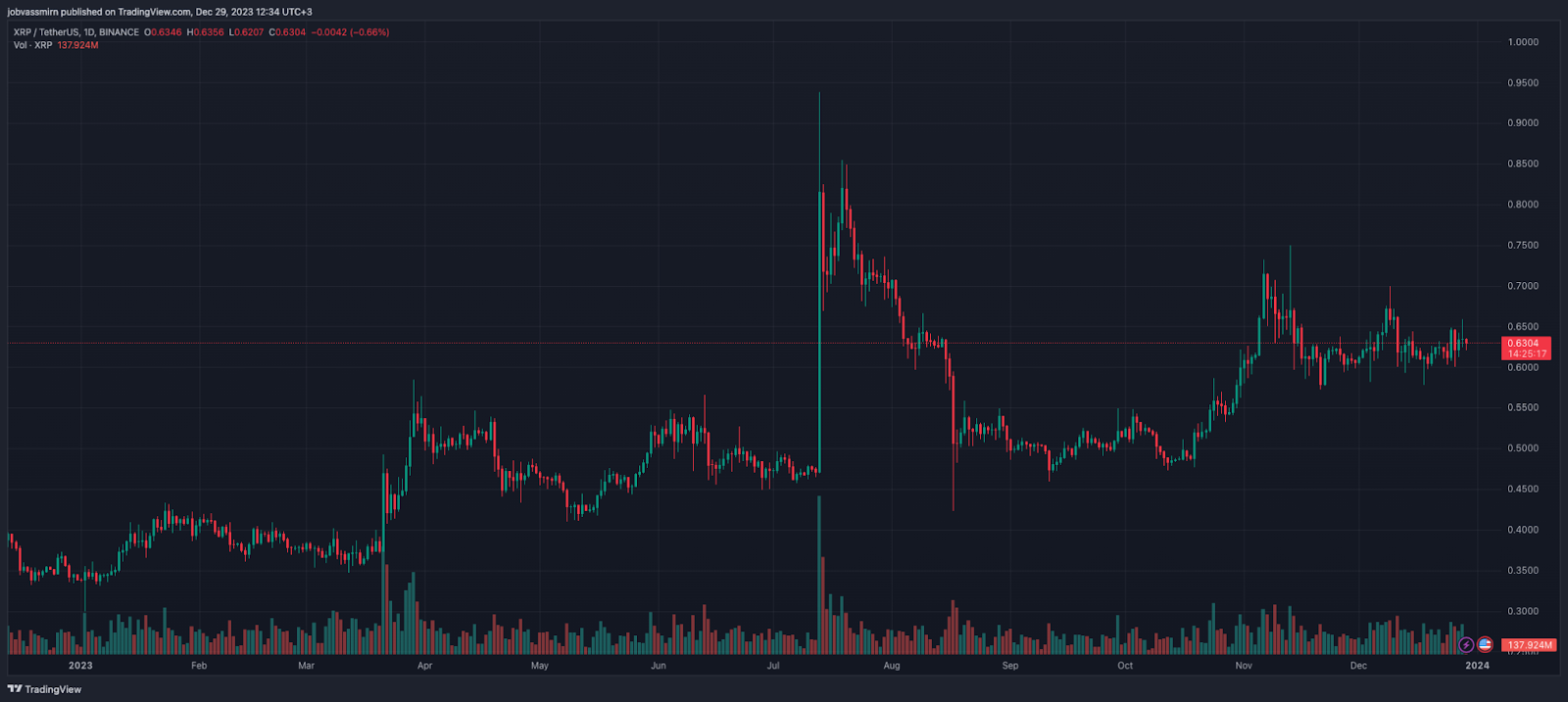 Главные события и тренды 2023 года: конец криптозимы и ETF-гонка