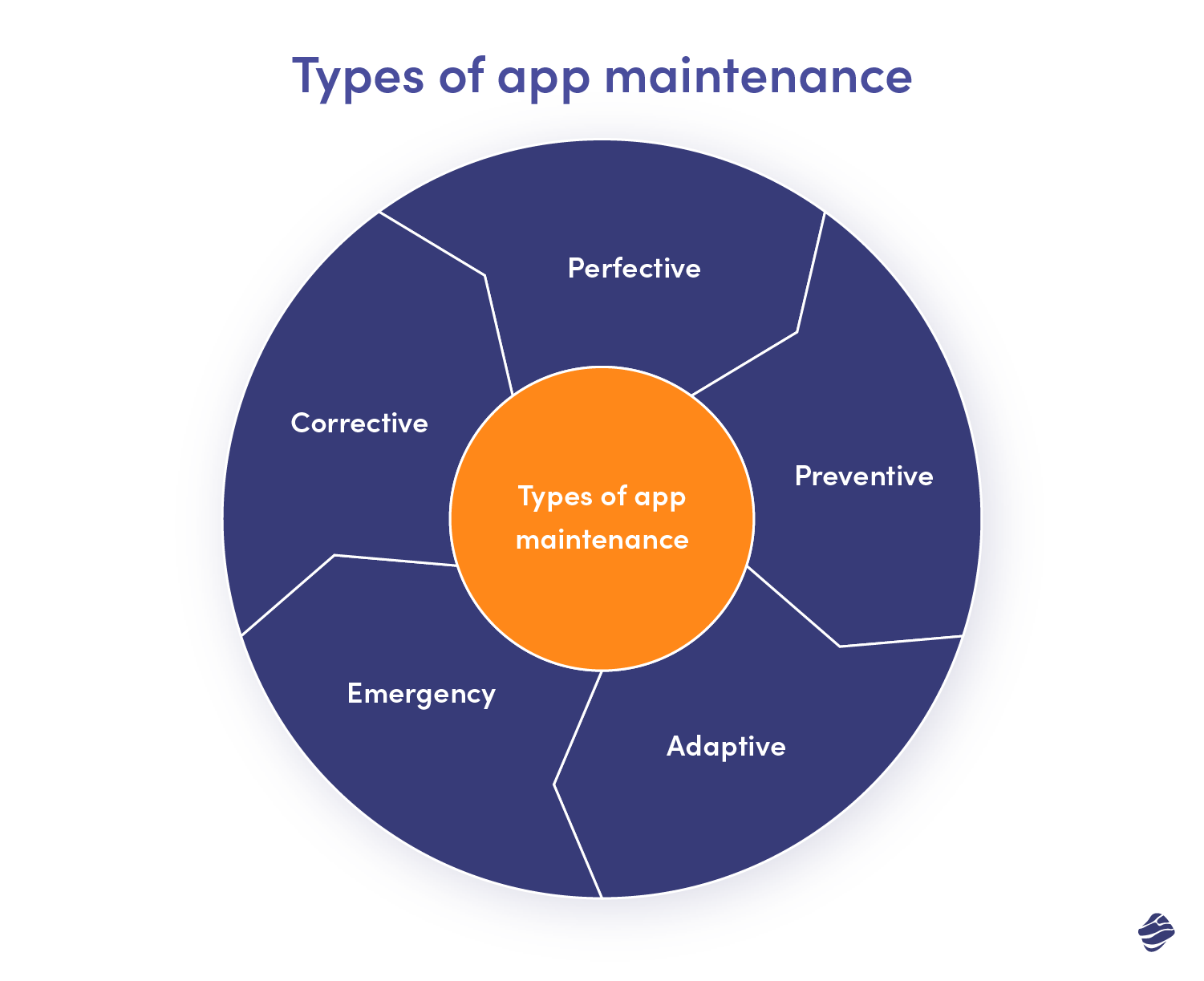 Types of app maintenance