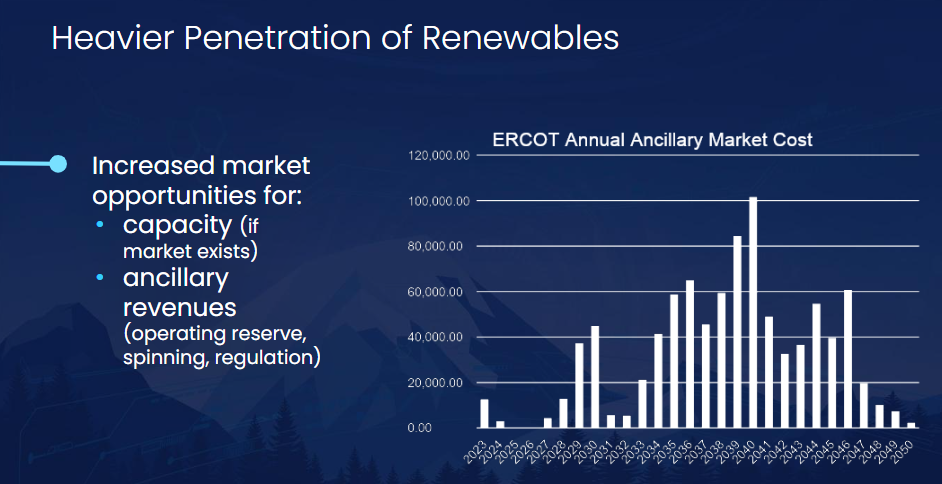 The chart shows the total market cost for serving ancillaries in ERCOT as a forecast.