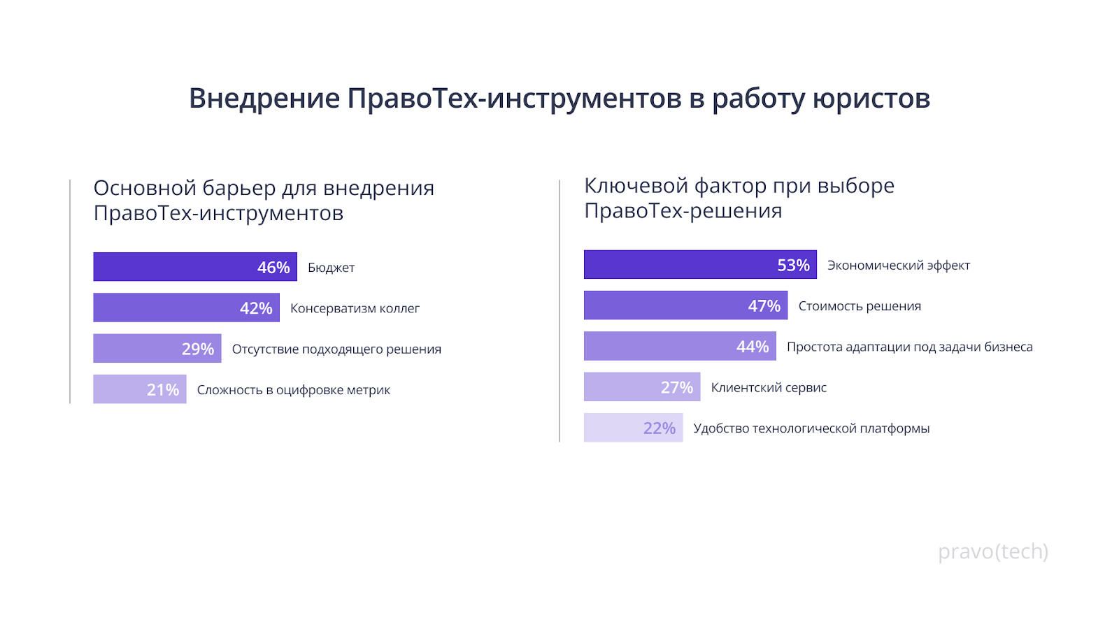 42% юристов считают консерватизм коллег барьером для автоматизации  юридической функции. Исследование PravoTech