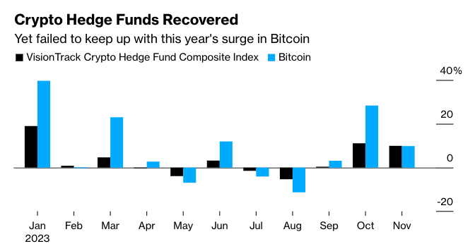 Аналитики Bloomberg отметили рост стоимости активов криптофондов