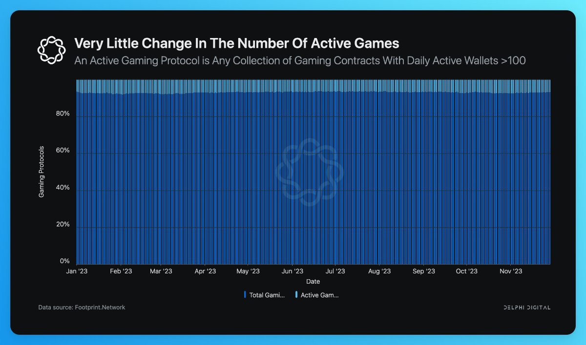 Капитализация GameFi-токенов обвалилась на 86%