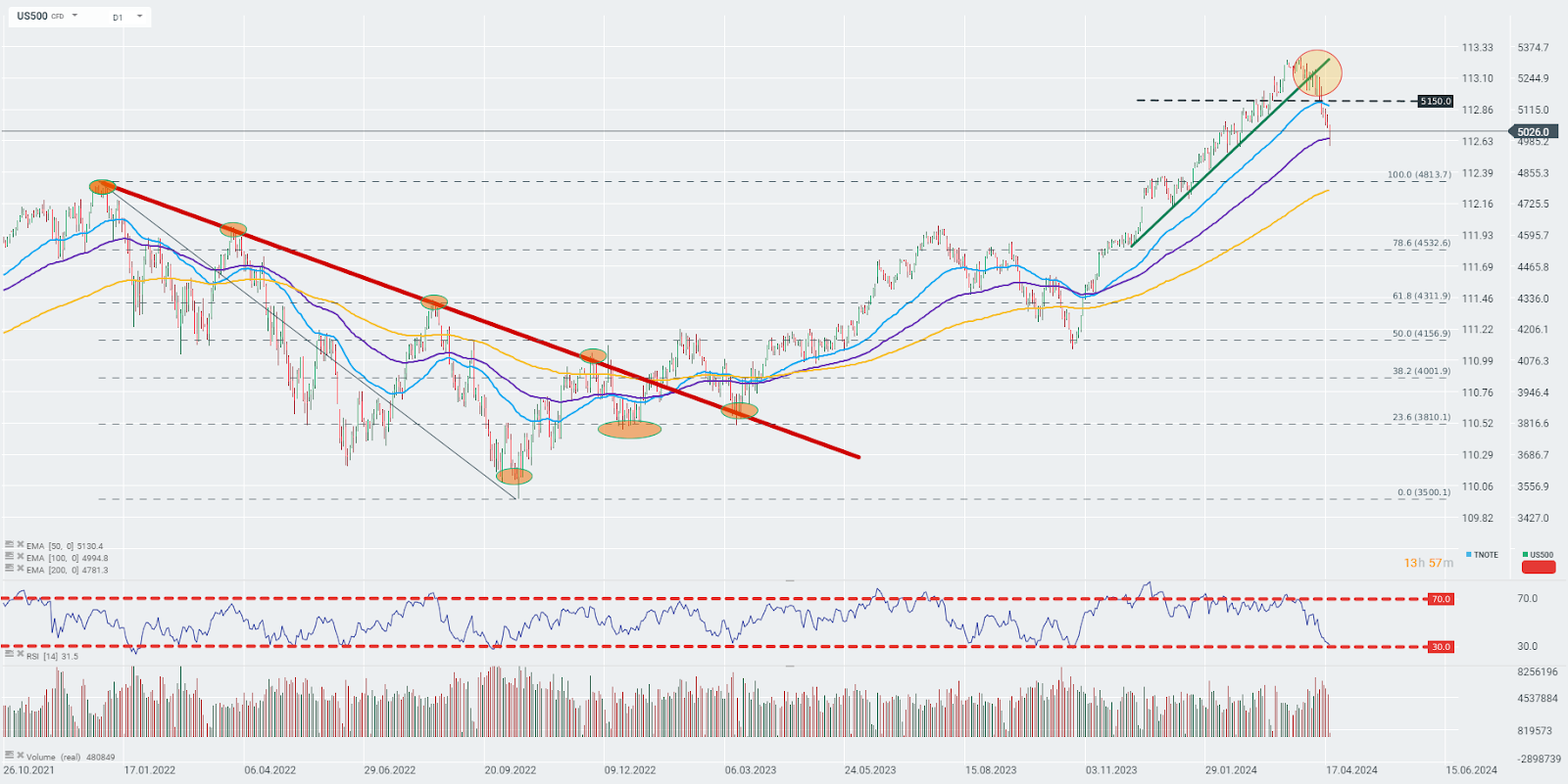 SP500 Prognose im Tageschart