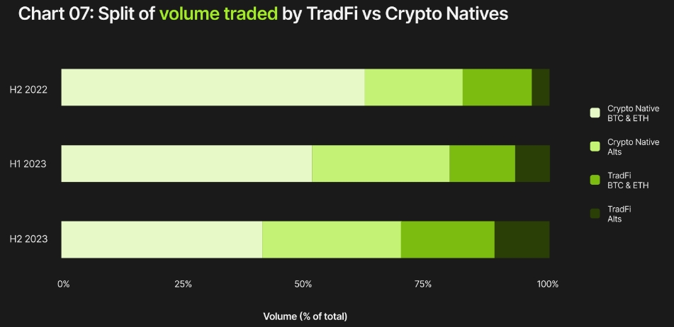 Объем OTC-торговли Wintermute в 2023 году вырос на 400%