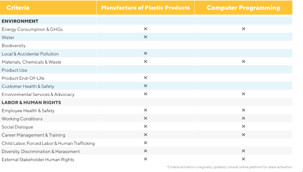 Compare the level of use of assessment criteria in enterprises with