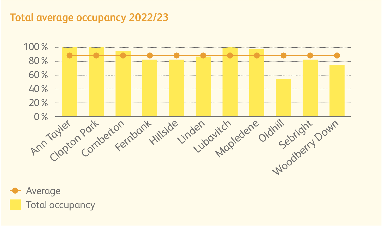 Graph shows the average occupancy of children's centres in 2022/23