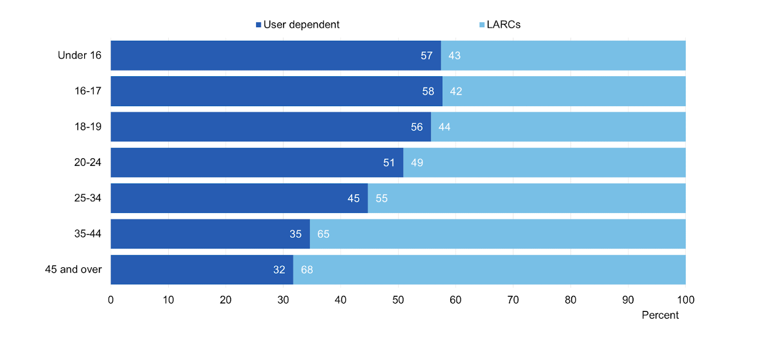 Emergency Contraceptive Statistics