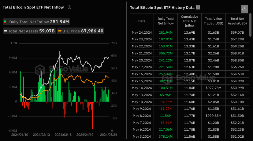 Криптовалютные ETF сосредоточили под управлением более 1 млн BTC