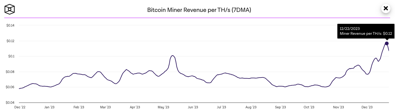 Доход биткоин-майнеров от комиссий за год увеличился на 400%