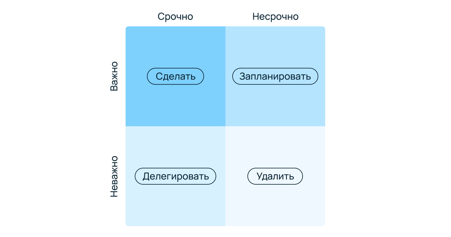 Матрица Эйзенхауэра.