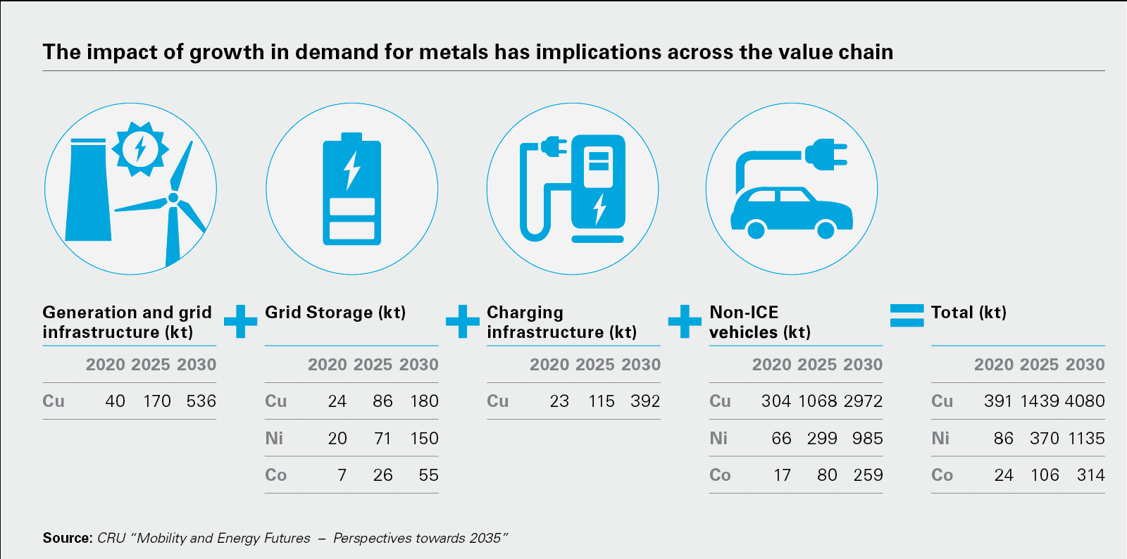 the impact of growth in demand for metals has impacts across the value chain