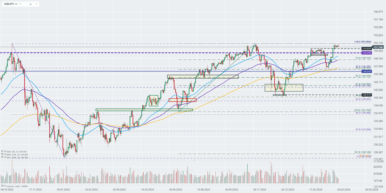 USDJPY Prognose im Tageschart