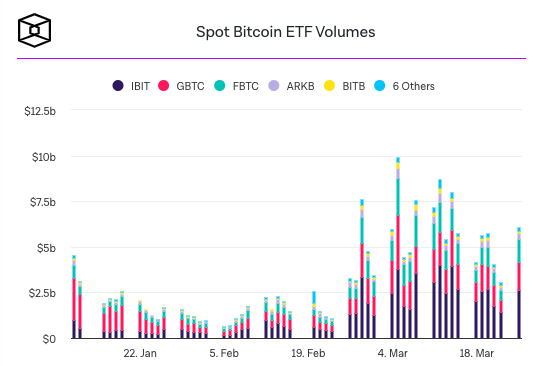 Спотовые биткоин-ETF прервали пятидневный отток средств