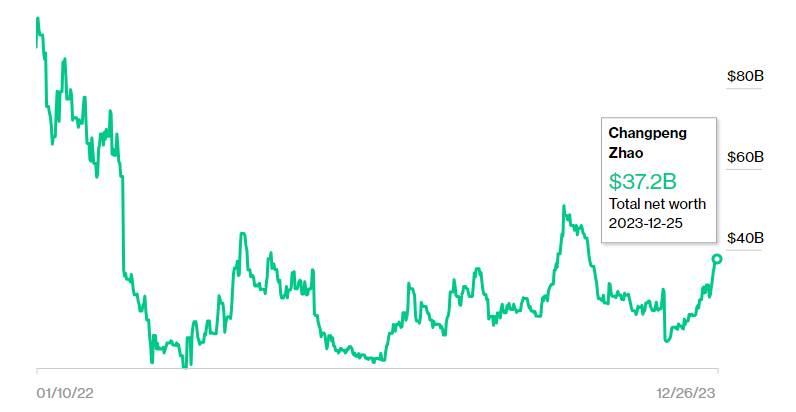 Состояние Чанпэна Чжао в 2023 году выросло на $25 млрд