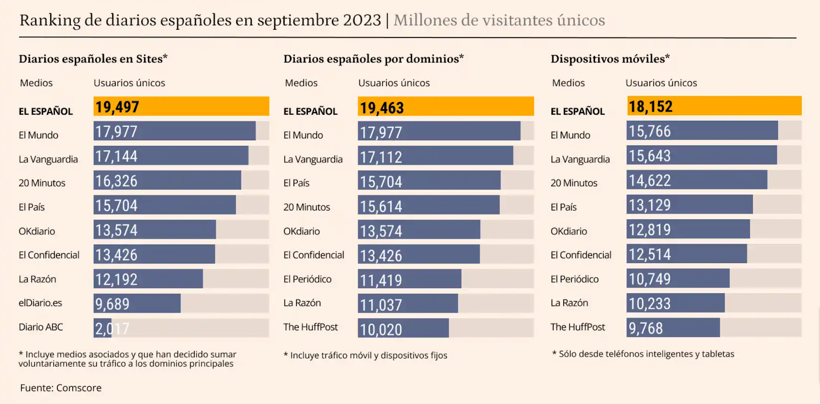 Ranking medios