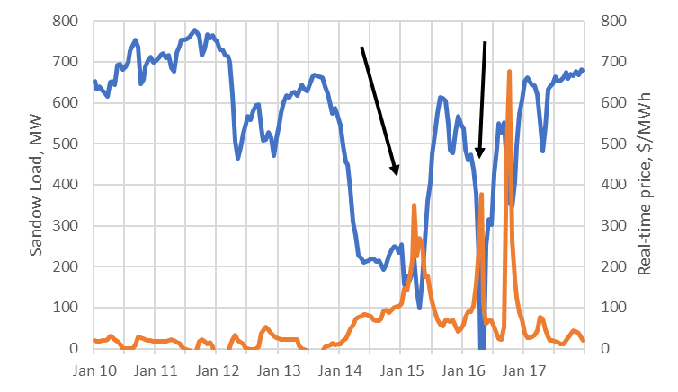 Figure 4: Live Power monitored Sandow Crypto load, Jan. 11-17, 2024, MW