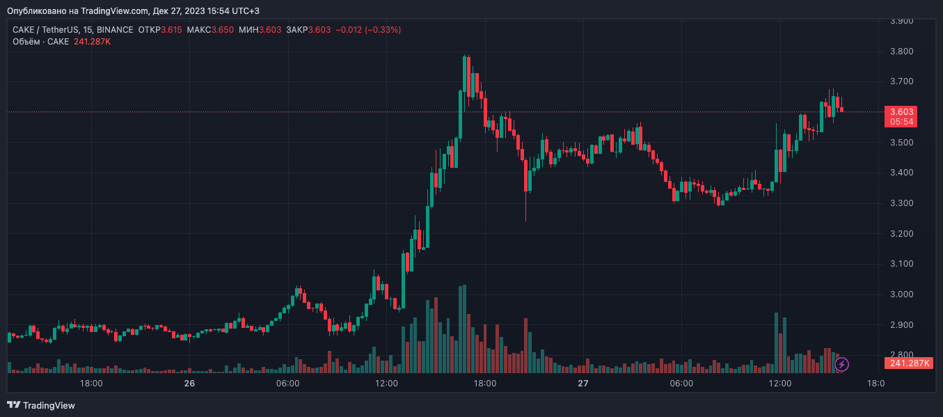 Токен CAKE вырос на 25%. Причины и другие альткоин-лидеры