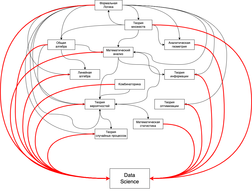 Взаимосвязи в Data Science.