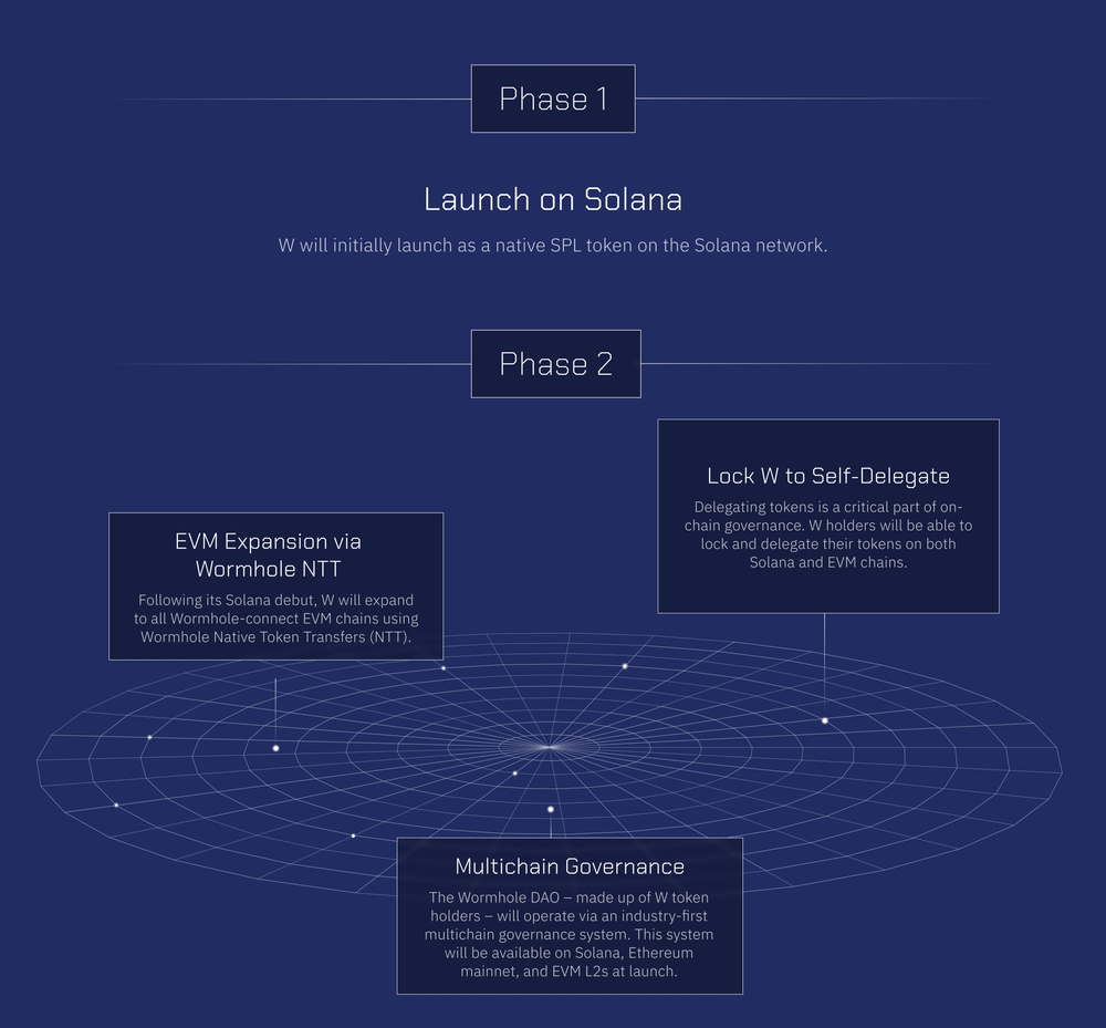 В Wormhole поделились дорожной картой W перед аирдропом