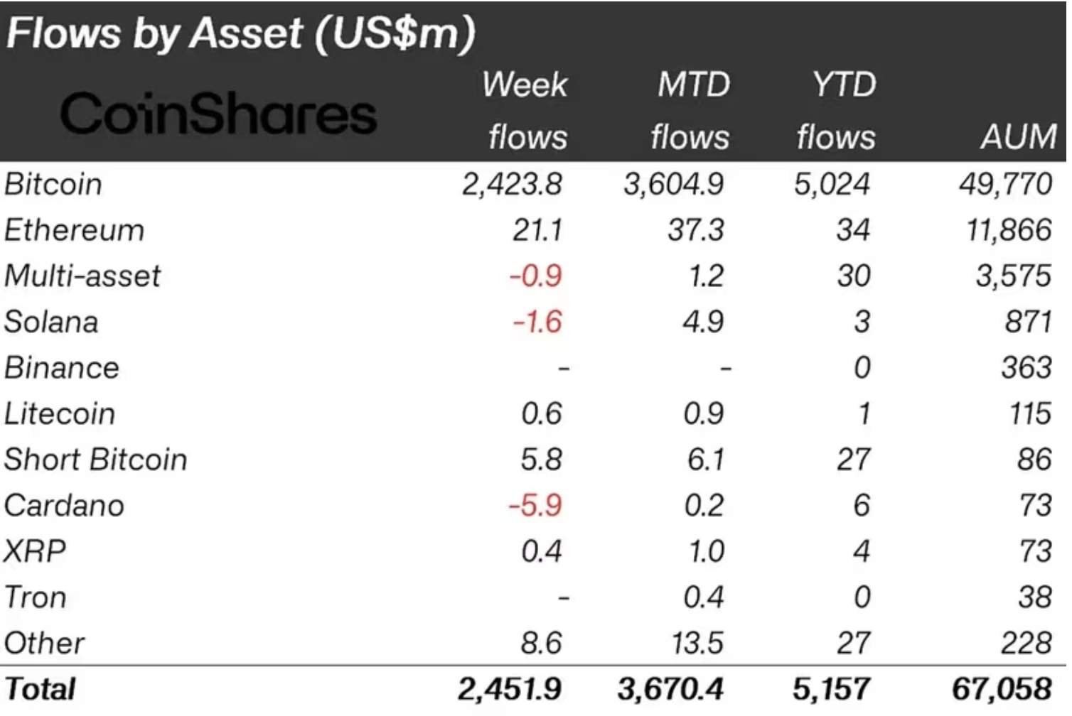 Crypto ETFs flows by asset