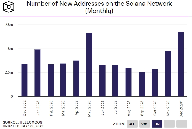 Ончейн-метрики Solana обновили годовые максимумы