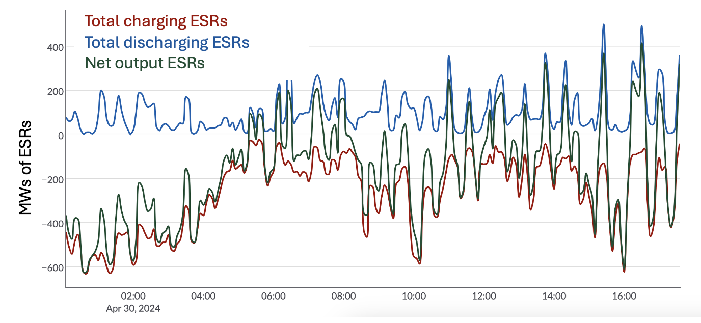 Net output ESRs